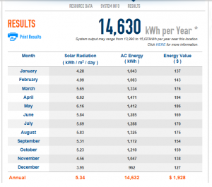 PV Watt Solar Calculations by Location